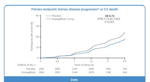 EMPA-Kidney result Infographic